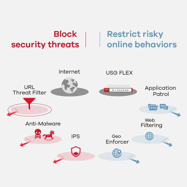 ZyXEL USGFLEX700-EU0101F 5400 Mbit/s Firewall