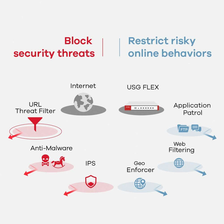 Firewall ZyXEL USGFLEX700-EU0101F 5400 Mbps